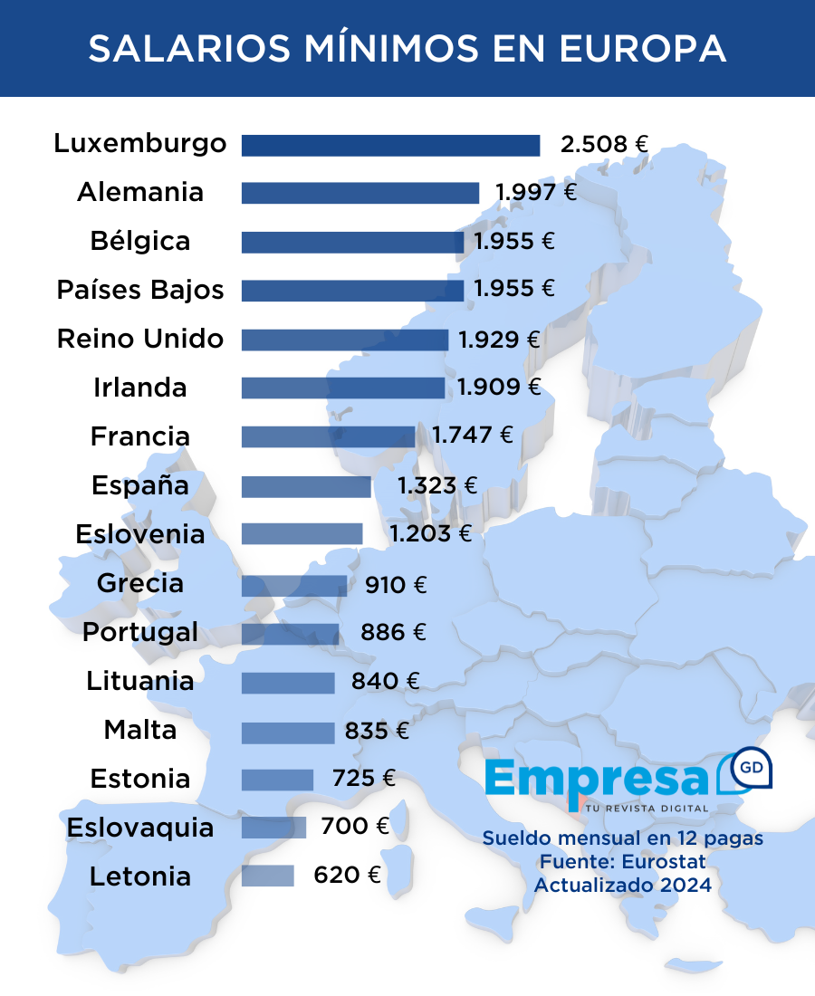 Salario Mínimo de los países europeos en 2024